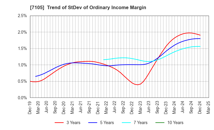7105 Mitsubishi Logisnext Co., Ltd.: Trend of StDev of Ordinary Income Margin