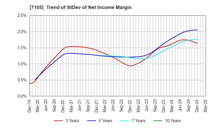 7105 Mitsubishi Logisnext Co., Ltd.: Trend of StDev of Net Income Margin