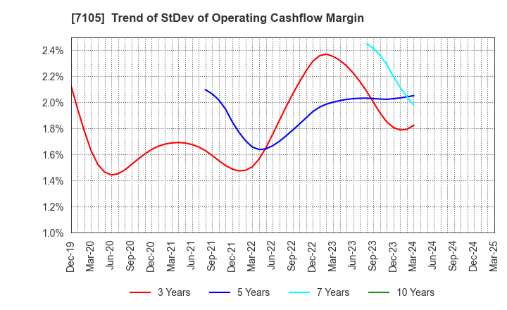 7105 Mitsubishi Logisnext Co., Ltd.: Trend of StDev of Operating Cashflow Margin