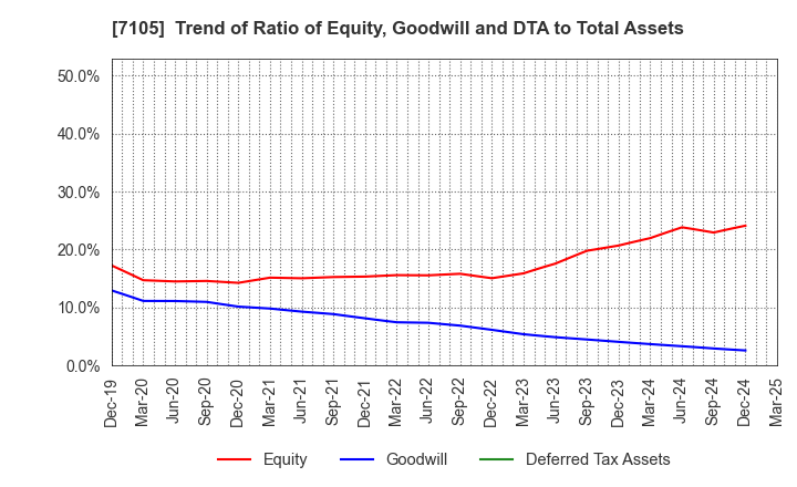 7105 Mitsubishi Logisnext Co., Ltd.: Trend of Ratio of Equity, Goodwill and DTA to Total Assets