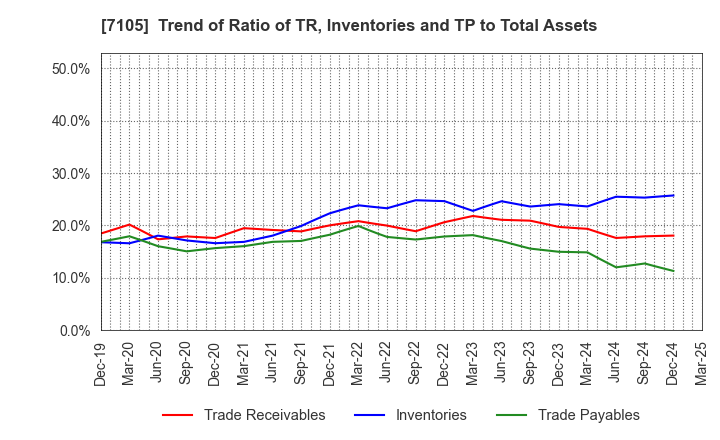 7105 Mitsubishi Logisnext Co., Ltd.: Trend of Ratio of TR, Inventories and TP to Total Assets