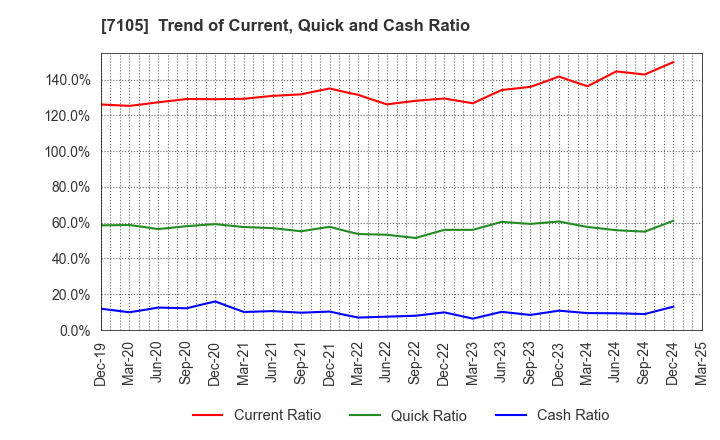 7105 Mitsubishi Logisnext Co., Ltd.: Trend of Current, Quick and Cash Ratio