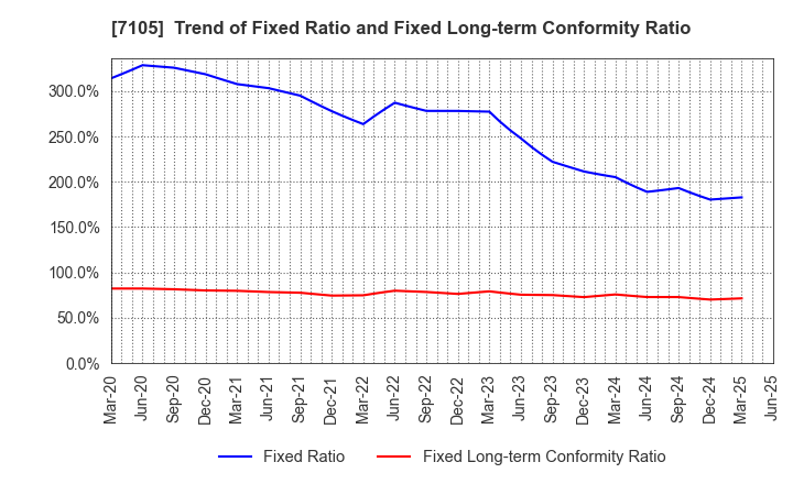 7105 Mitsubishi Logisnext Co., Ltd.: Trend of Fixed Ratio and Fixed Long-term Conformity Ratio