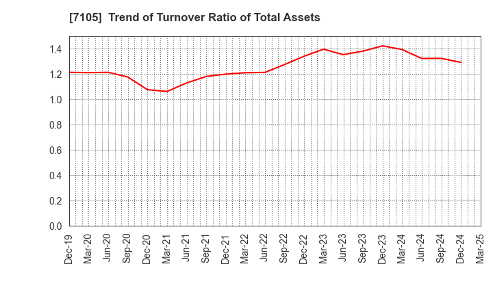 7105 Mitsubishi Logisnext Co., Ltd.: Trend of Turnover Ratio of Total Assets