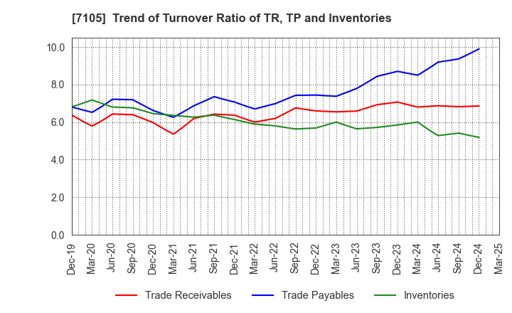 7105 Mitsubishi Logisnext Co., Ltd.: Trend of Turnover Ratio of TR, TP and Inventories