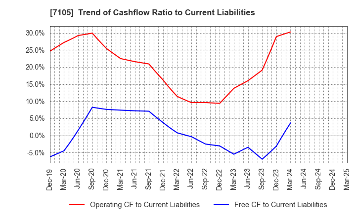 7105 Mitsubishi Logisnext Co., Ltd.: Trend of Cashflow Ratio to Current Liabilities