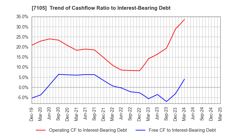7105 Mitsubishi Logisnext Co., Ltd.: Trend of Cashflow Ratio to Interest-Bearing Debt