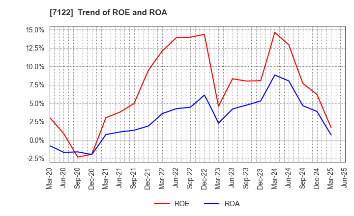 7122 THE KINKI SHARYO CO.,LTD.: Trend of ROE and ROA