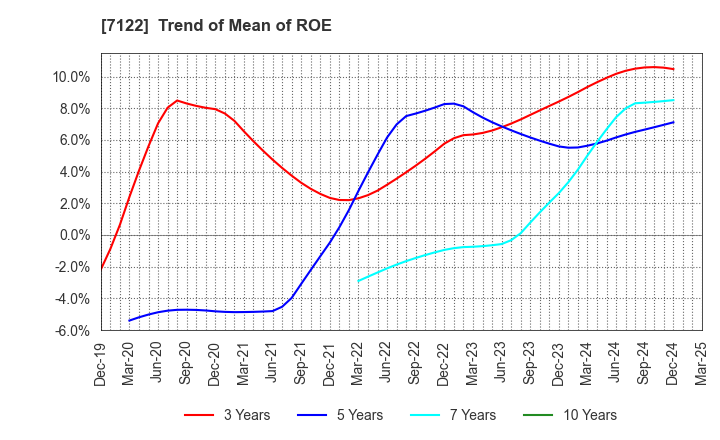 7122 THE KINKI SHARYO CO.,LTD.: Trend of Mean of ROE
