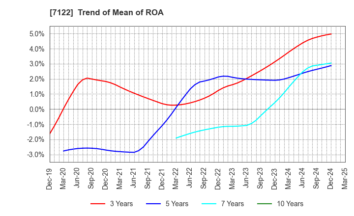 7122 THE KINKI SHARYO CO.,LTD.: Trend of Mean of ROA