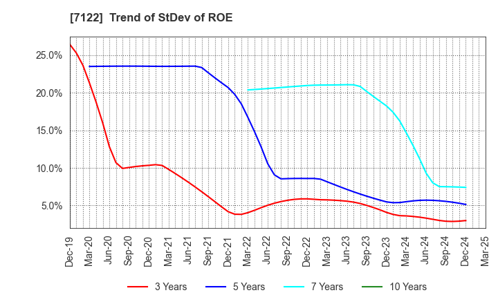 7122 THE KINKI SHARYO CO.,LTD.: Trend of StDev of ROE