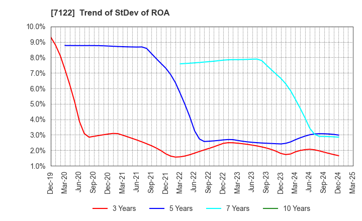 7122 THE KINKI SHARYO CO.,LTD.: Trend of StDev of ROA