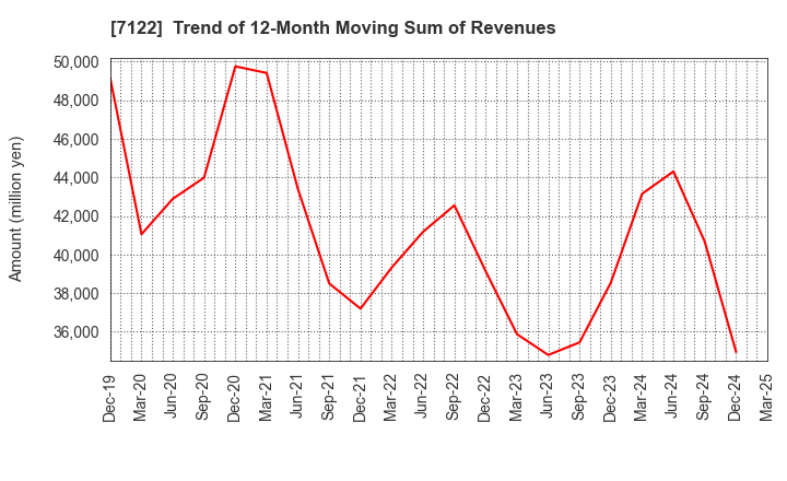 7122 THE KINKI SHARYO CO.,LTD.: Trend of 12-Month Moving Sum of Revenues