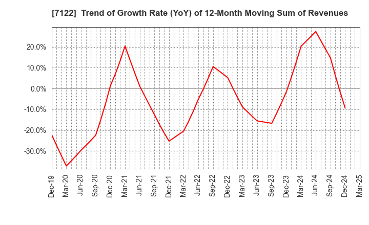 7122 THE KINKI SHARYO CO.,LTD.: Trend of Growth Rate (YoY) of 12-Month Moving Sum of Revenues