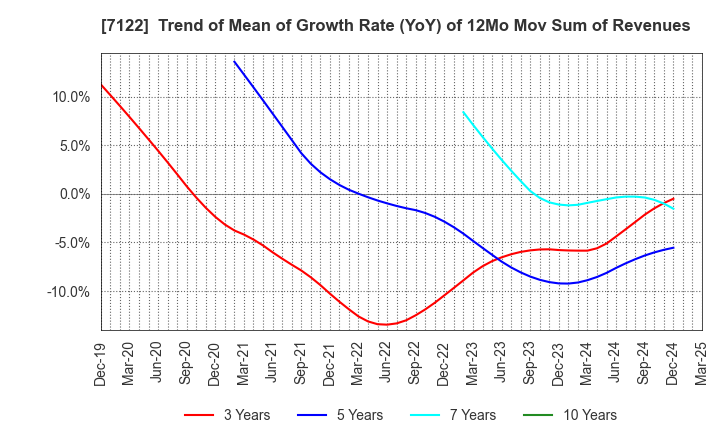 7122 THE KINKI SHARYO CO.,LTD.: Trend of Mean of Growth Rate (YoY) of 12Mo Mov Sum of Revenues
