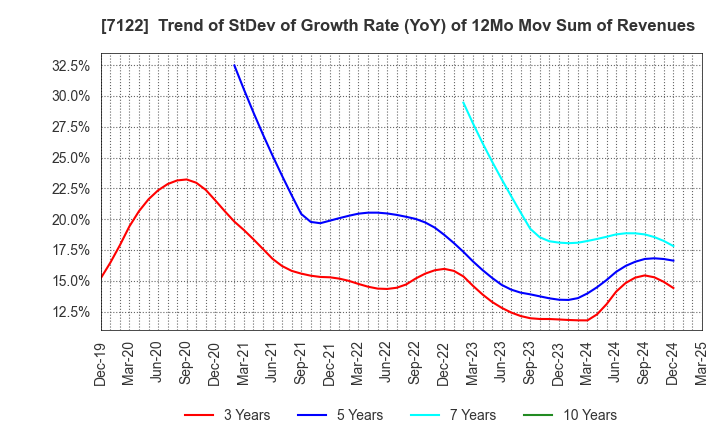 7122 THE KINKI SHARYO CO.,LTD.: Trend of StDev of Growth Rate (YoY) of 12Mo Mov Sum of Revenues