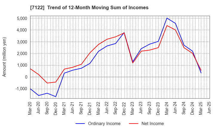 7122 THE KINKI SHARYO CO.,LTD.: Trend of 12-Month Moving Sum of Incomes