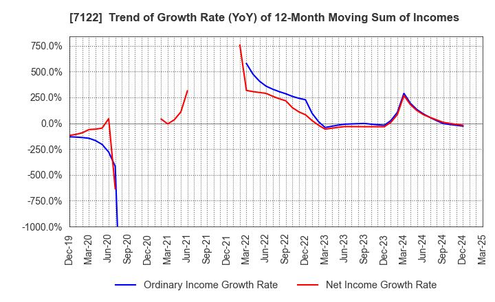 7122 THE KINKI SHARYO CO.,LTD.: Trend of Growth Rate (YoY) of 12-Month Moving Sum of Incomes