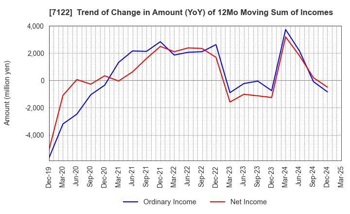 7122 THE KINKI SHARYO CO.,LTD.: Trend of Change in Amount (YoY) of 12Mo Moving Sum of Incomes