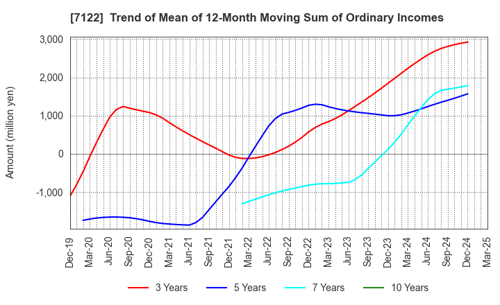 7122 THE KINKI SHARYO CO.,LTD.: Trend of Mean of 12-Month Moving Sum of Ordinary Incomes