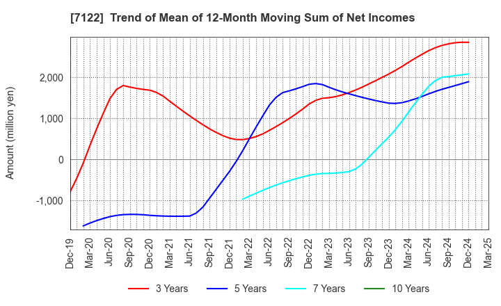 7122 THE KINKI SHARYO CO.,LTD.: Trend of Mean of 12-Month Moving Sum of Net Incomes