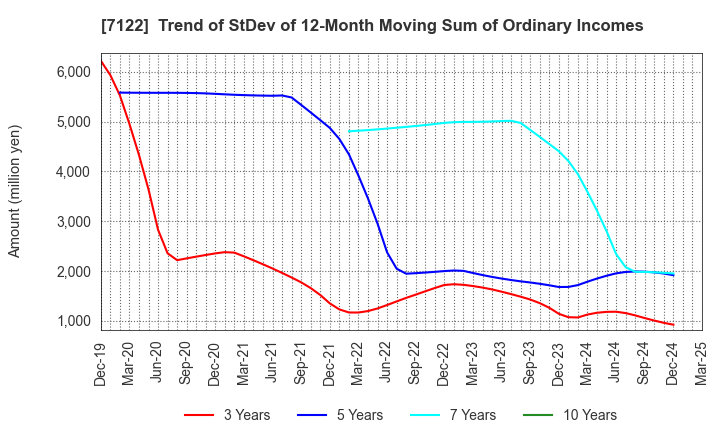 7122 THE KINKI SHARYO CO.,LTD.: Trend of StDev of 12-Month Moving Sum of Ordinary Incomes