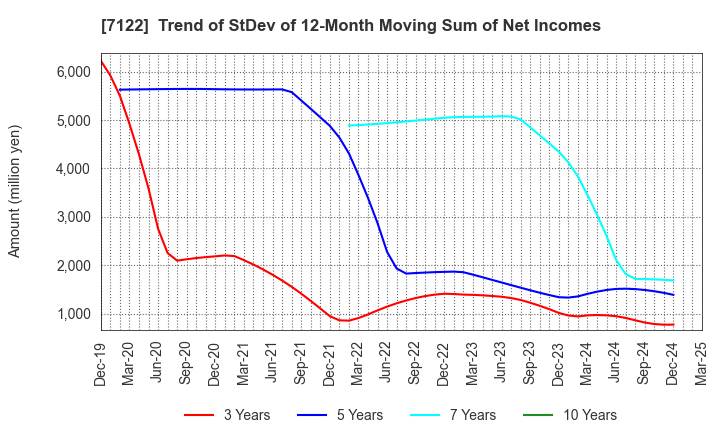 7122 THE KINKI SHARYO CO.,LTD.: Trend of StDev of 12-Month Moving Sum of Net Incomes