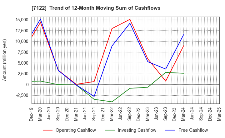 7122 THE KINKI SHARYO CO.,LTD.: Trend of 12-Month Moving Sum of Cashflows