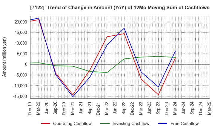 7122 THE KINKI SHARYO CO.,LTD.: Trend of Change in Amount (YoY) of 12Mo Moving Sum of Cashflows
