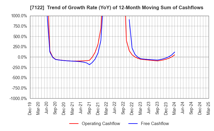 7122 THE KINKI SHARYO CO.,LTD.: Trend of Growth Rate (YoY) of 12-Month Moving Sum of Cashflows