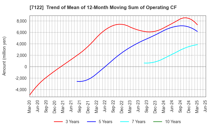 7122 THE KINKI SHARYO CO.,LTD.: Trend of Mean of 12-Month Moving Sum of Operating CF