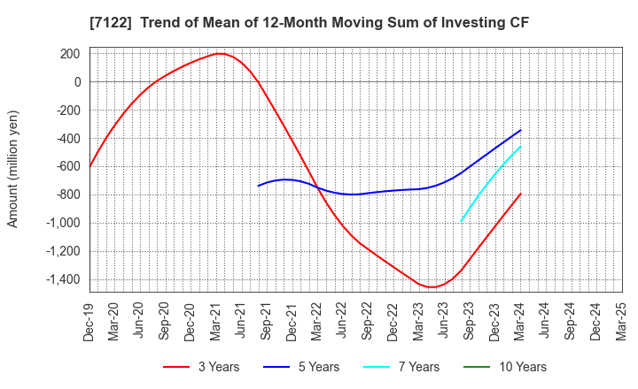 7122 THE KINKI SHARYO CO.,LTD.: Trend of Mean of 12-Month Moving Sum of Investing CF