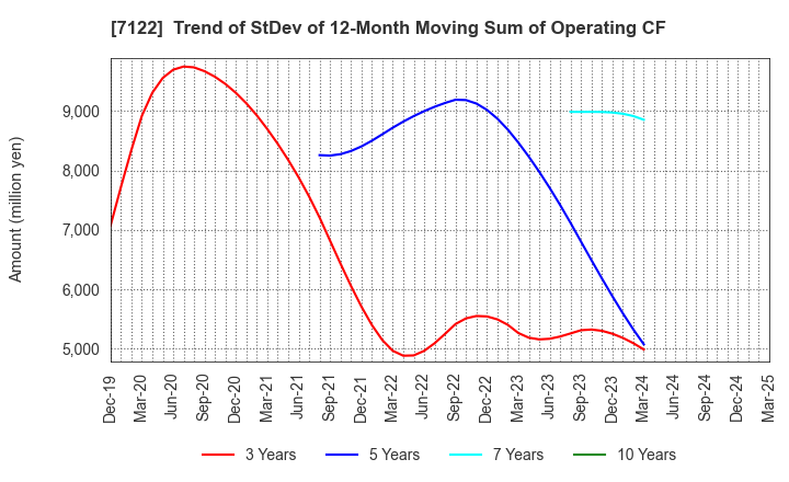 7122 THE KINKI SHARYO CO.,LTD.: Trend of StDev of 12-Month Moving Sum of Operating CF