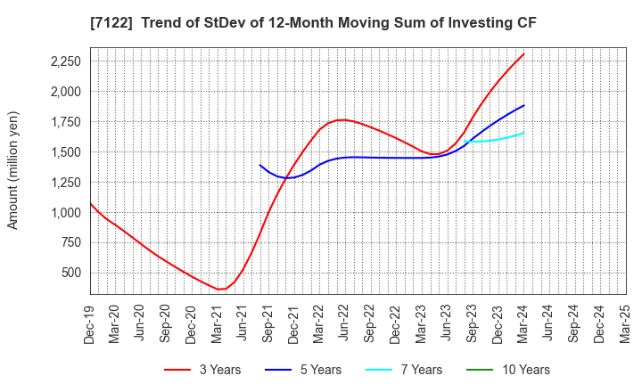 7122 THE KINKI SHARYO CO.,LTD.: Trend of StDev of 12-Month Moving Sum of Investing CF