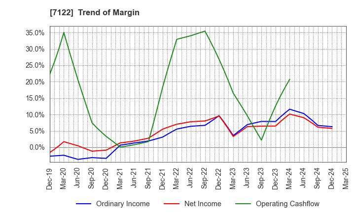 7122 THE KINKI SHARYO CO.,LTD.: Trend of Margin