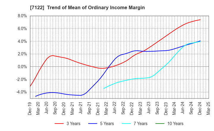 7122 THE KINKI SHARYO CO.,LTD.: Trend of Mean of Ordinary Income Margin