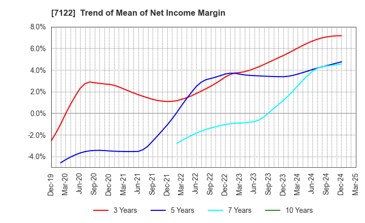 7122 THE KINKI SHARYO CO.,LTD.: Trend of Mean of Net Income Margin
