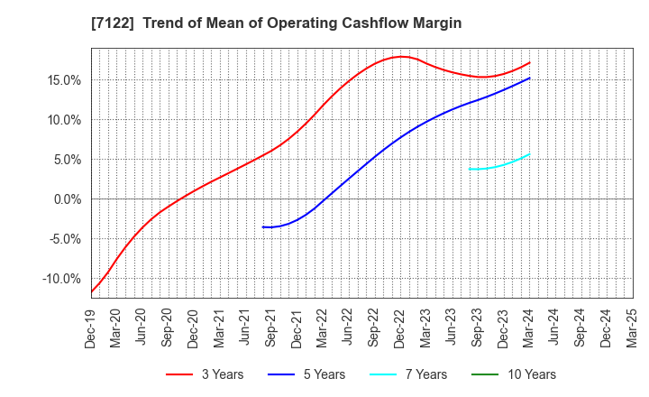 7122 THE KINKI SHARYO CO.,LTD.: Trend of Mean of Operating Cashflow Margin