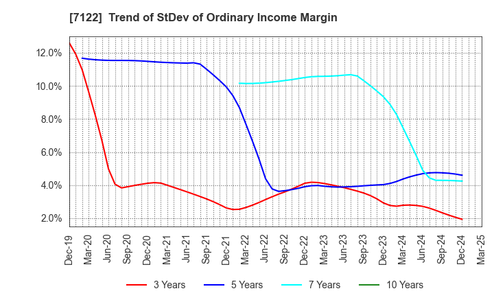 7122 THE KINKI SHARYO CO.,LTD.: Trend of StDev of Ordinary Income Margin