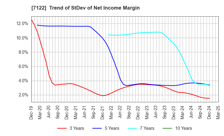 7122 THE KINKI SHARYO CO.,LTD.: Trend of StDev of Net Income Margin