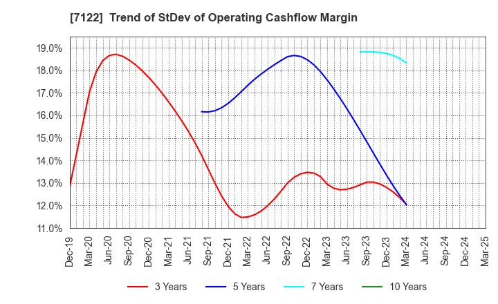 7122 THE KINKI SHARYO CO.,LTD.: Trend of StDev of Operating Cashflow Margin