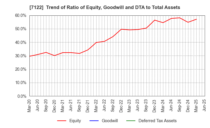 7122 THE KINKI SHARYO CO.,LTD.: Trend of Ratio of Equity, Goodwill and DTA to Total Assets