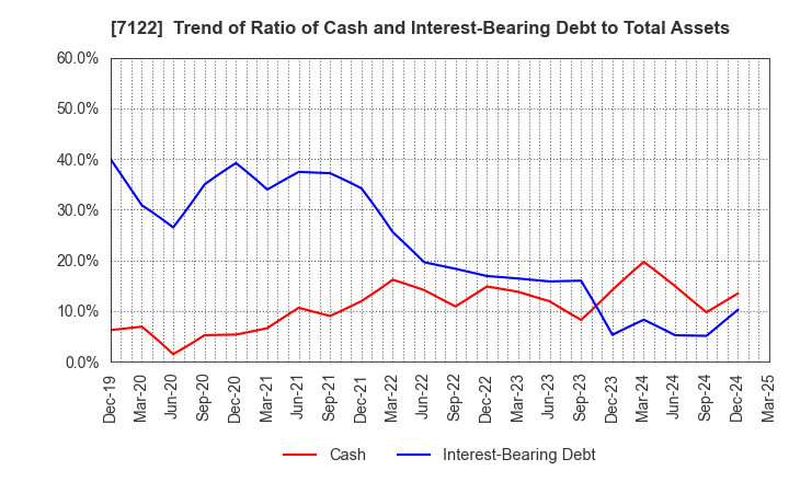 7122 THE KINKI SHARYO CO.,LTD.: Trend of Ratio of Cash and Interest-Bearing Debt to Total Assets