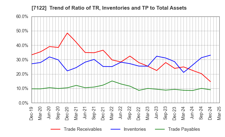 7122 THE KINKI SHARYO CO.,LTD.: Trend of Ratio of TR, Inventories and TP to Total Assets