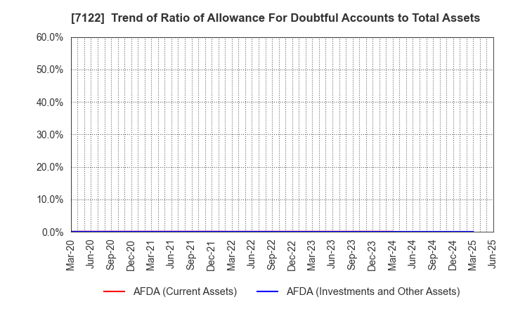 7122 THE KINKI SHARYO CO.,LTD.: Trend of Ratio of Allowance For Doubtful Accounts to Total Assets