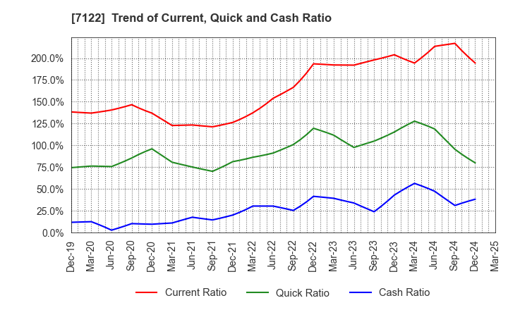 7122 THE KINKI SHARYO CO.,LTD.: Trend of Current, Quick and Cash Ratio