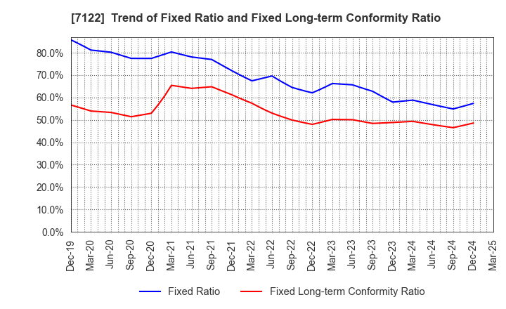 7122 THE KINKI SHARYO CO.,LTD.: Trend of Fixed Ratio and Fixed Long-term Conformity Ratio