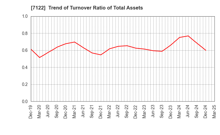 7122 THE KINKI SHARYO CO.,LTD.: Trend of Turnover Ratio of Total Assets