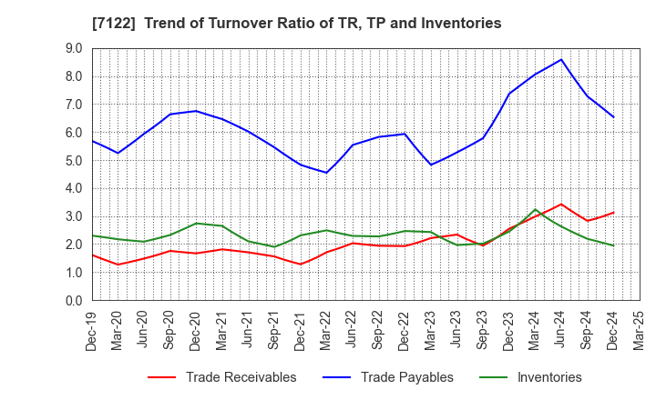 7122 THE KINKI SHARYO CO.,LTD.: Trend of Turnover Ratio of TR, TP and Inventories
