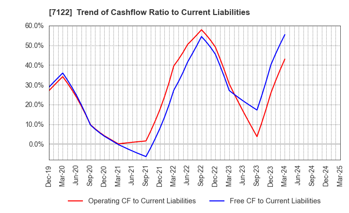 7122 THE KINKI SHARYO CO.,LTD.: Trend of Cashflow Ratio to Current Liabilities